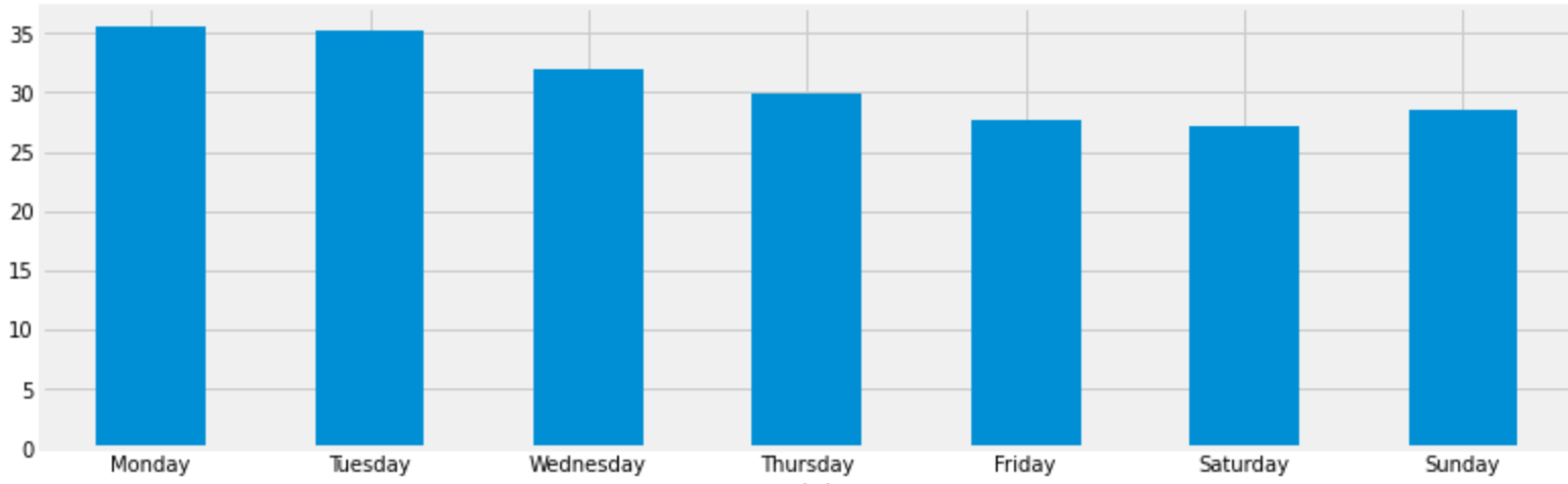 Best time to go to a gym or how to avoid people