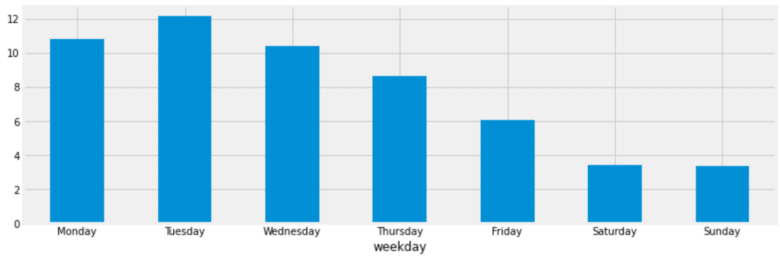 Best time to go to a gym or how to avoid people